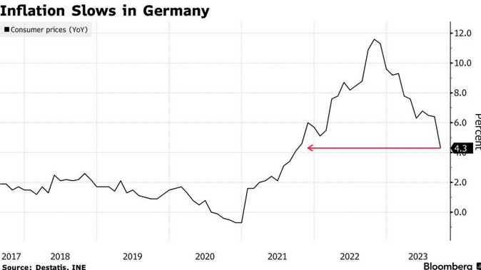 /brief/img/Screenshot 2023-09-29 at 08-01-12 German Inflation Sinks to Lowest Level Since Before Ukraine War.png